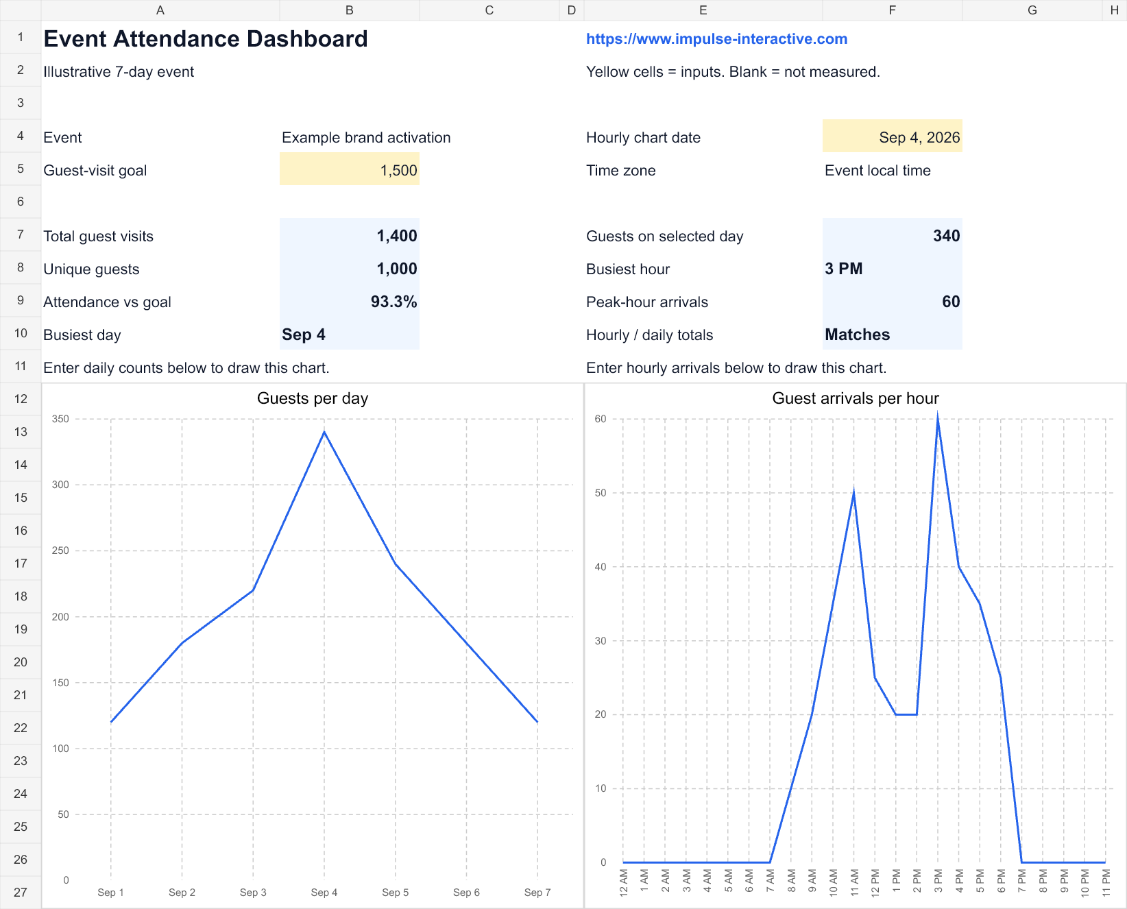 Event attendance dashboard with guests per day and arrivals per hour, showing 1,400 guest visits and a 3 p.m. peak