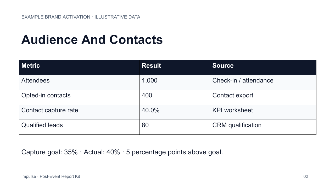 Illustrative audience report: 1,000 attendees, 400 contacts, 40% capture rate and 80 qualified leads