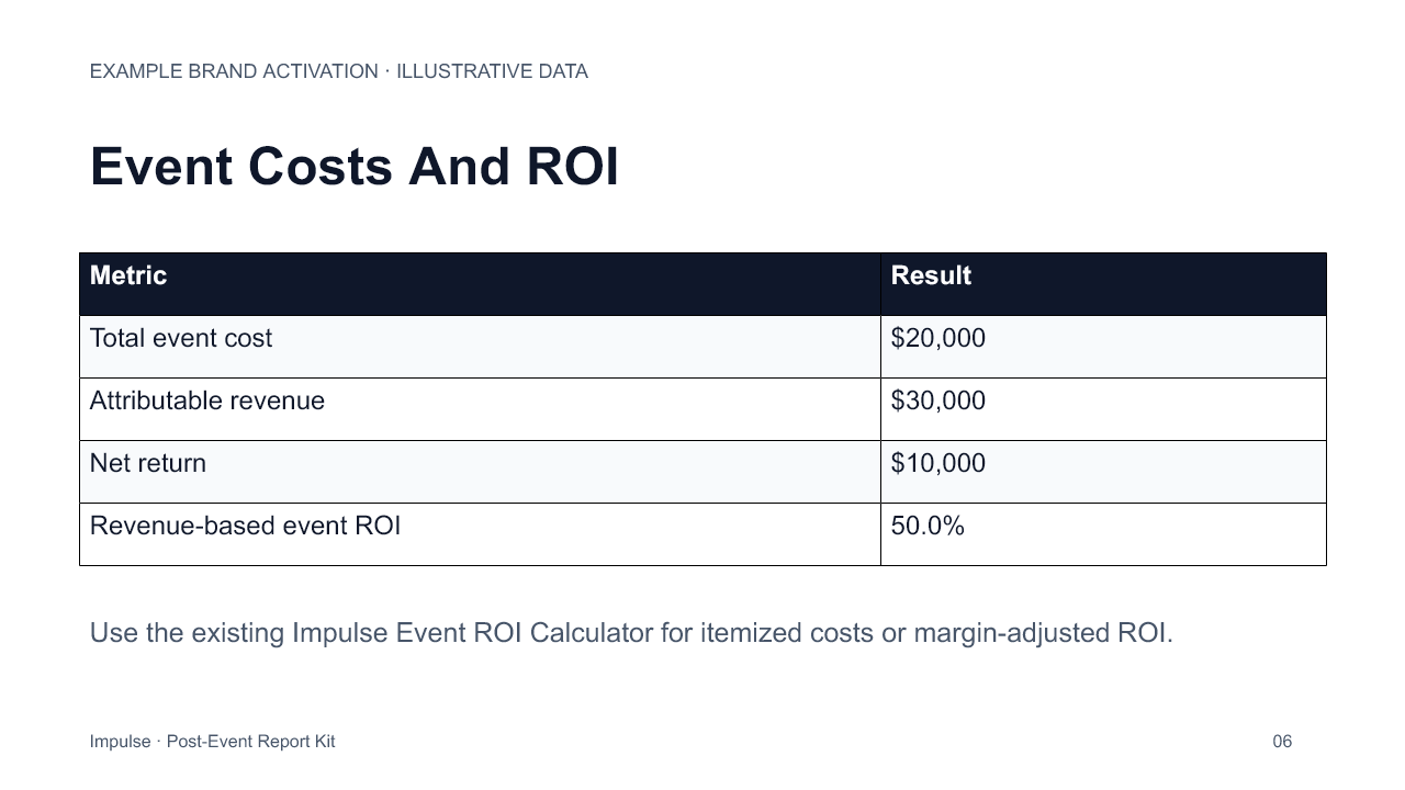 Illustrative ROI report: $20,000 cost, $30,000 revenue, $10,000 net return and 50% revenue-based ROI