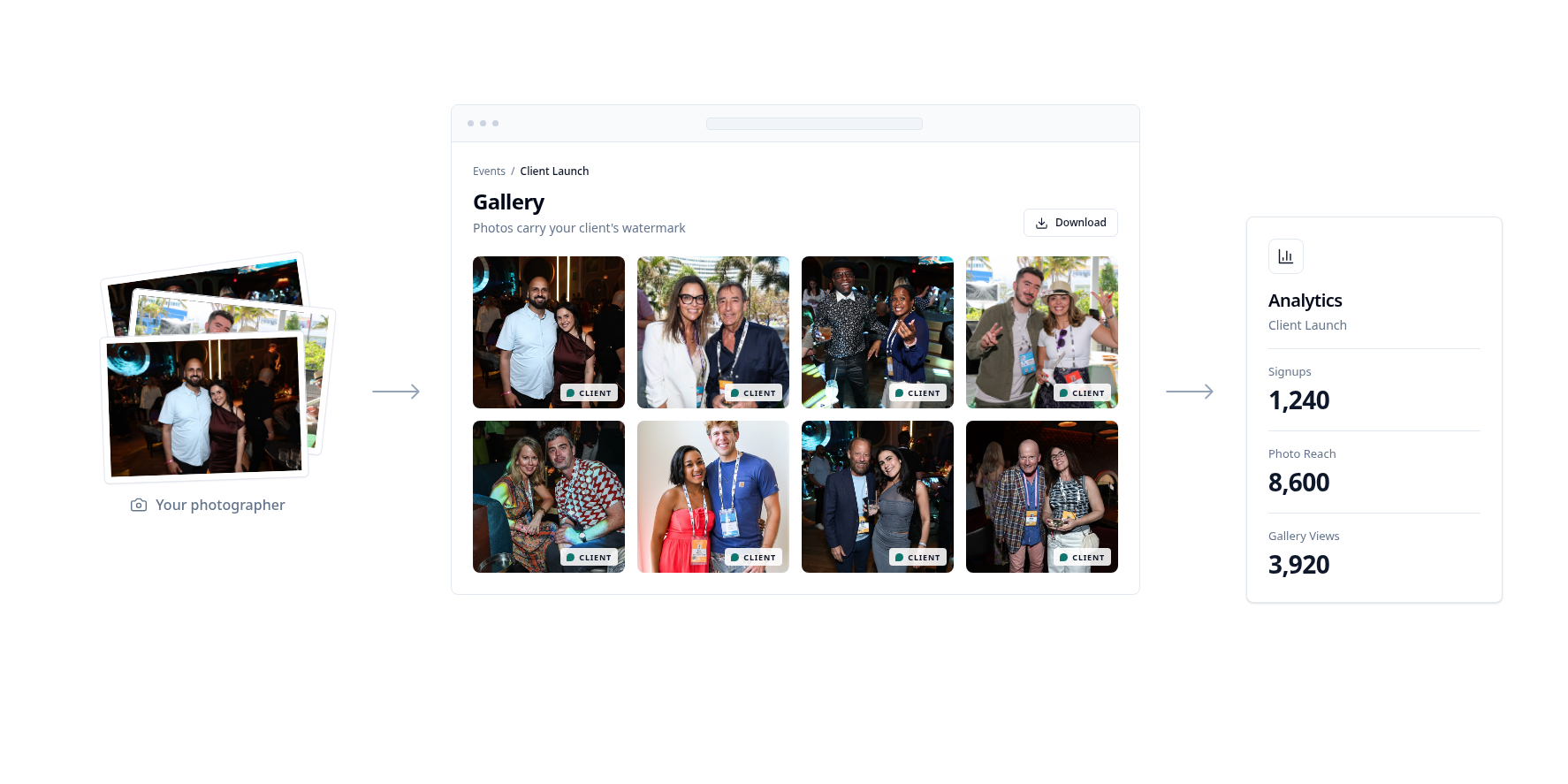 An agency photographer uploads event photos, guests see a gallery watermarked for the client, and the team reviews the event analytics